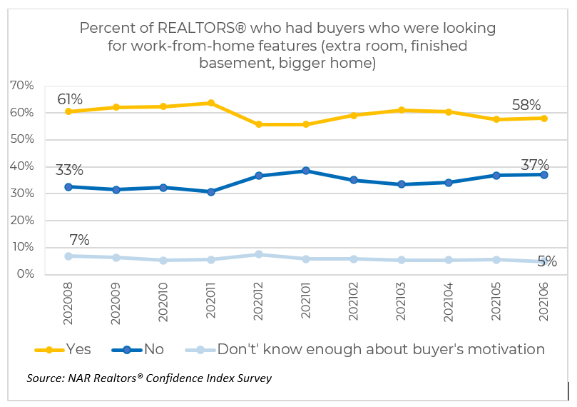 Line graph: Percent of REALTORS® with buyers looking for work from home features, August 2020 to June 2021