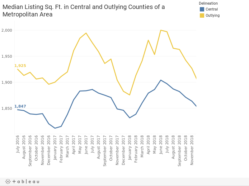 Median Listing Sq. Ft. in Central and Outlying Counties of a Metropolitan Area 