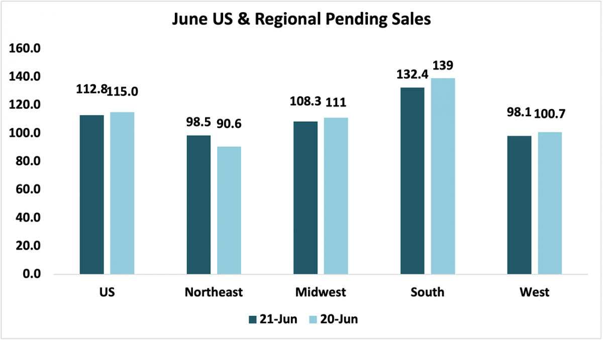 Bar chart: June U.S. and Regional Pending Sales, 2021 and 2020