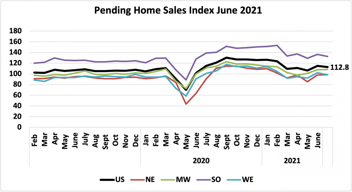 Line graph: U.S. and Regional Pending Home Sales Index, February 2019 to June 2021