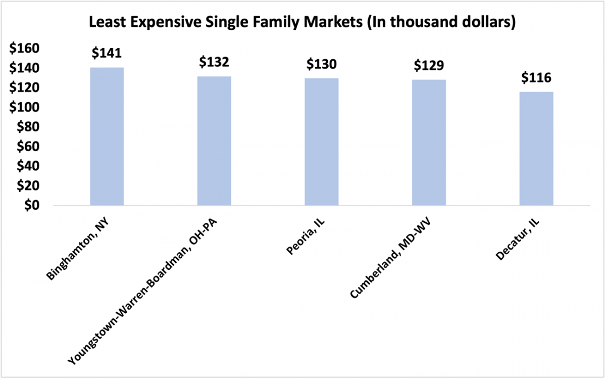 Bar chart: Five Least Expensive Single-family Markets in Q2 2021