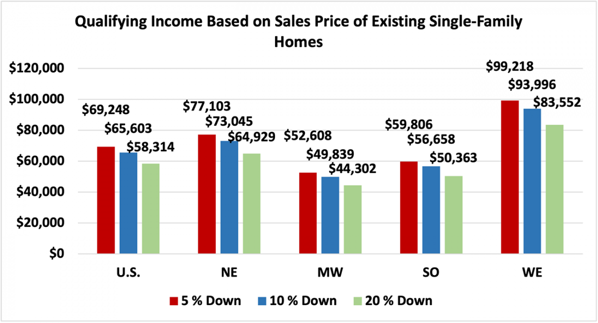 Bar chart: U.S. and Regional Qualifying Income Based on Sales Price of Existing Single-Family Homes