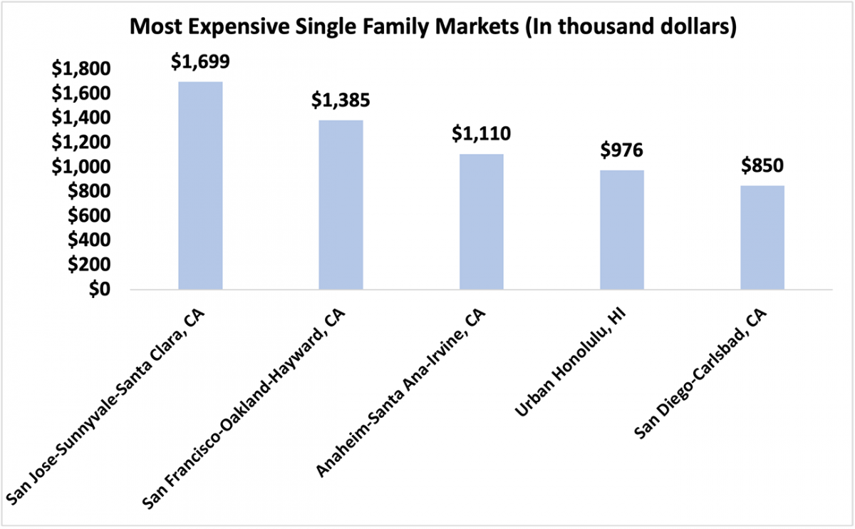 Bar chart: Five Most Expensive Single-family Markets in Q2 2021