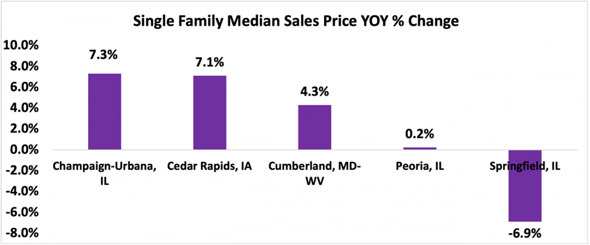 Bar chart: The 5 Metro Areas with the Lowest Appreciation in Single-family Median Sales Price Year-Over-Year