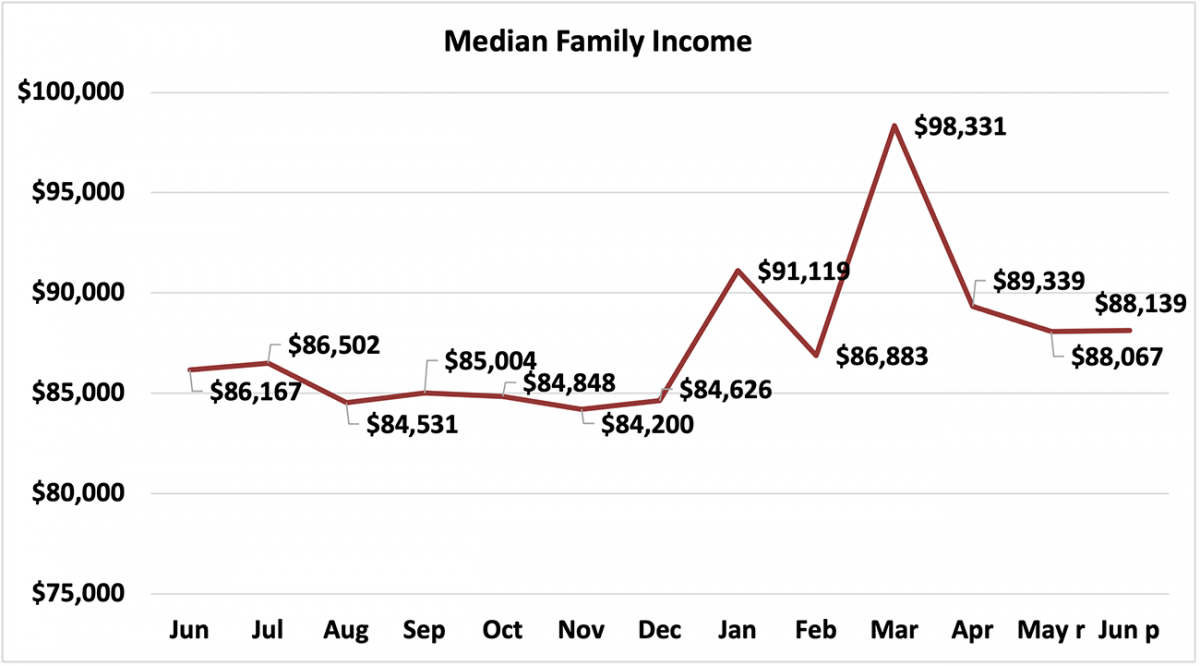 Line graph: Median Family Income, June 2020 to June 2021
