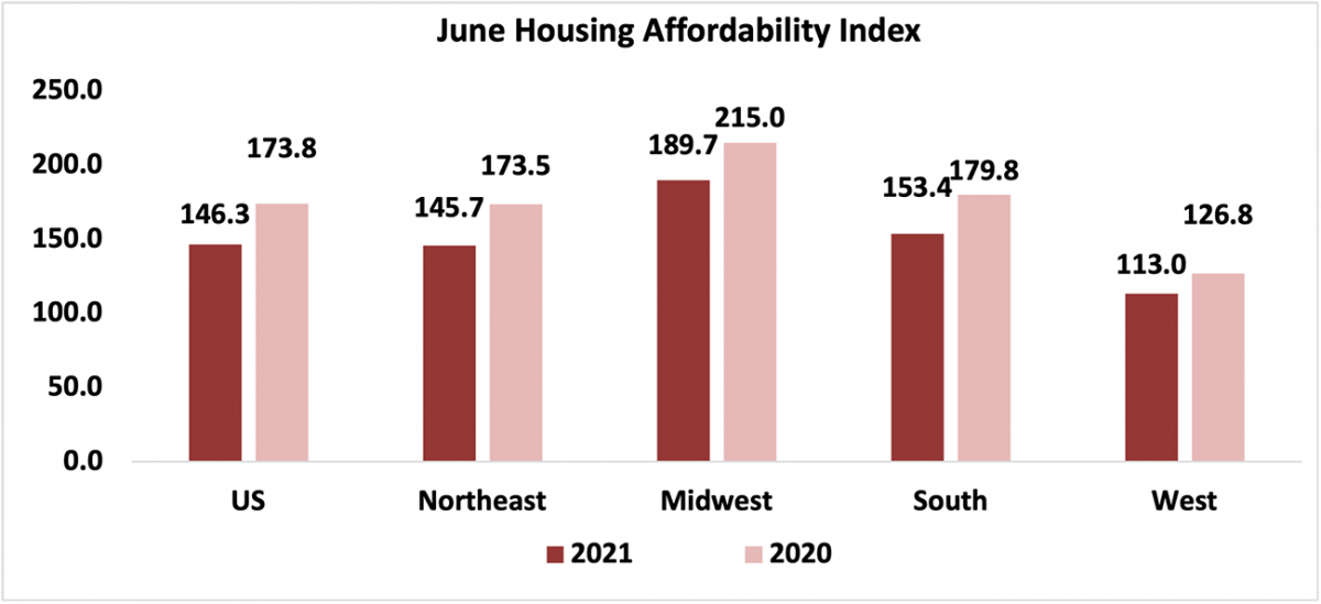Bar chart: June Housing Affordability Index, 2021 and 2020