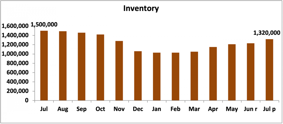 Bar chart: Inventory, July 2020 to July 2021