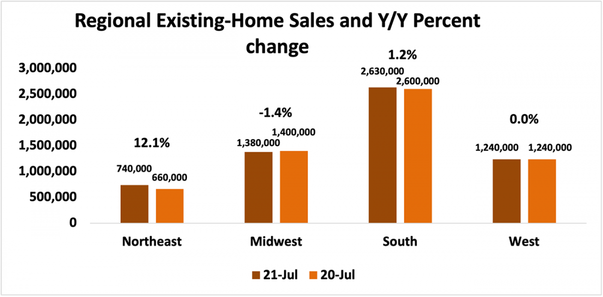 Bar chart: Regional Existing-Home Sales and Year-Over-Year Percent Change, July 2021 and July 2020