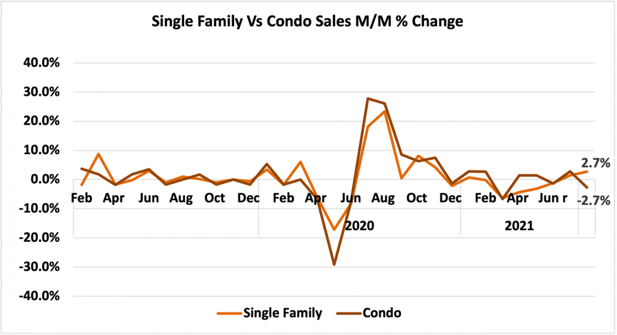 Line graph: Single-family vs Condo Sales Month-Over-Month Percent Change, February 2019 to June 2021