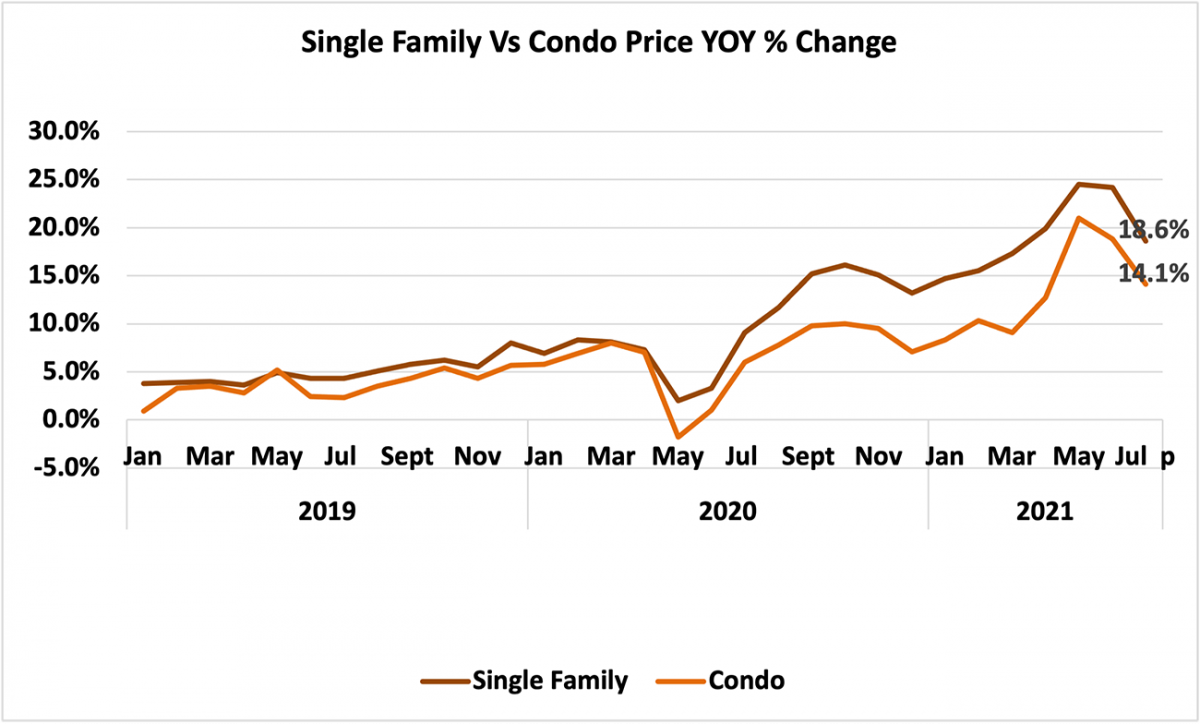 Line graph: Single-family vs Condo Price Year-Over-Year Percent Change January 2019 to July 2021