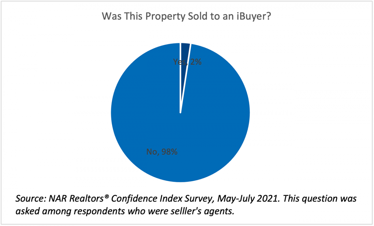 Pie chart: 2% of Property Sold to iBuyers