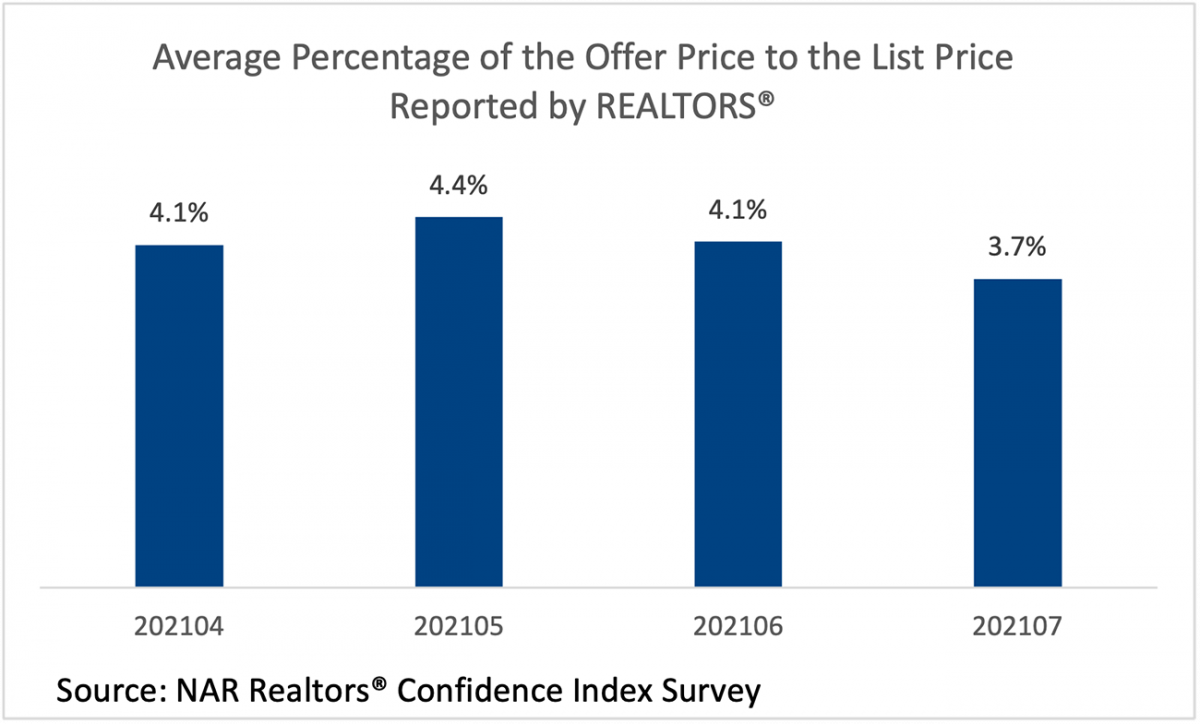 Bar chart: Average Percentage of the Offer to List Price Reported by REALTORS®, April 2021 to July 2021