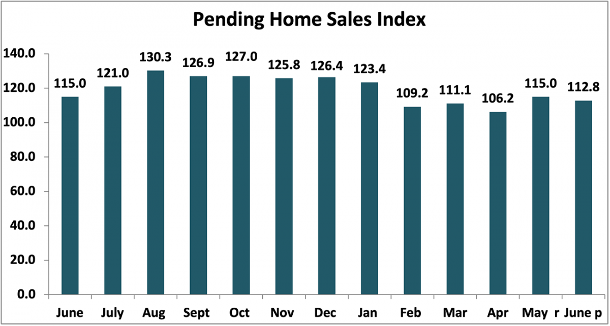 Bar chart: Pending Home Sales Index, June 2020 to June 2021