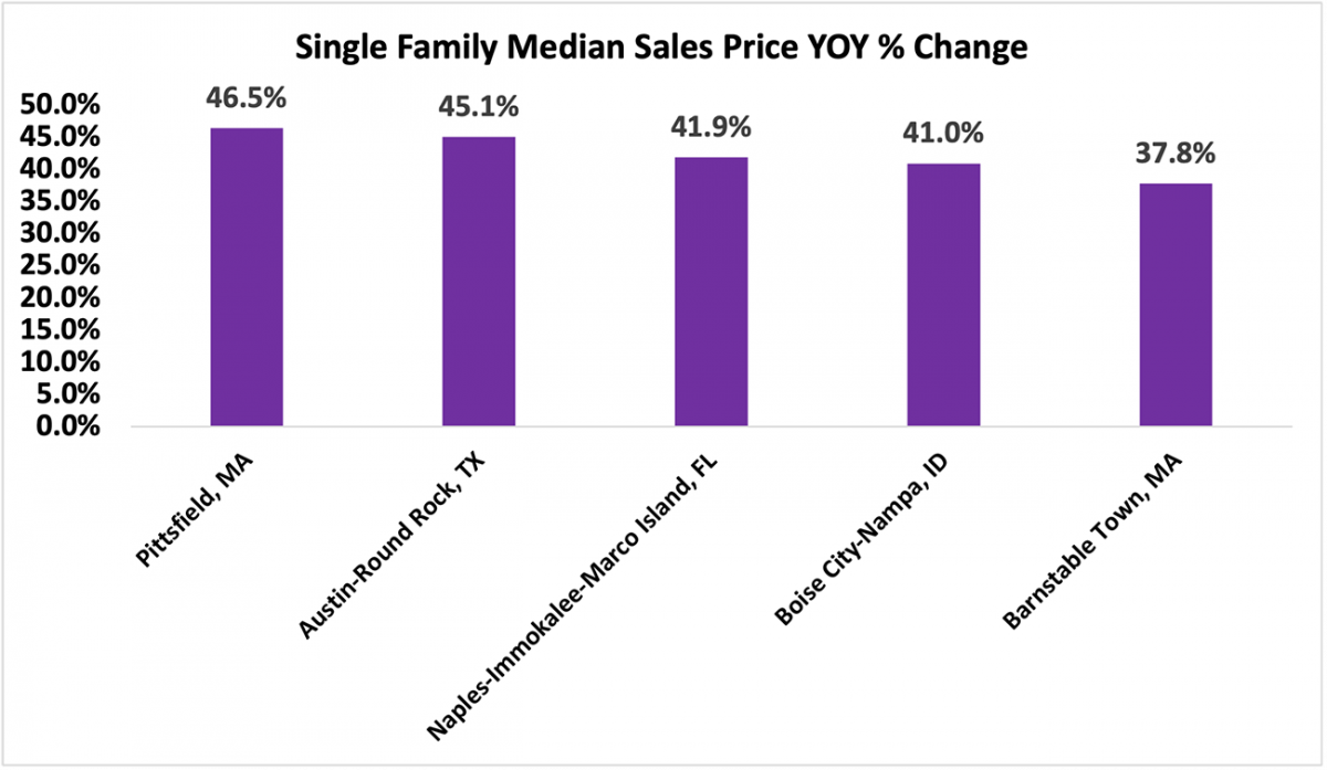 Bar chart: The 5 Metro Areas with the Highest Appreciation in Single-family Median Sales Price Year-Over-Year